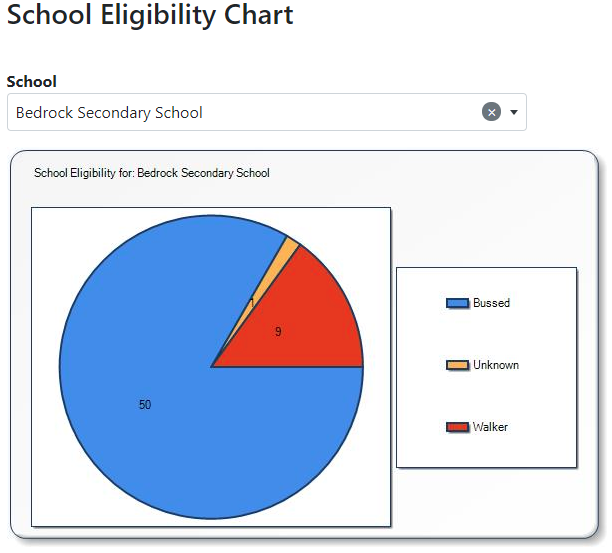 Reports & Charts > Charts > Eligibility Chart
